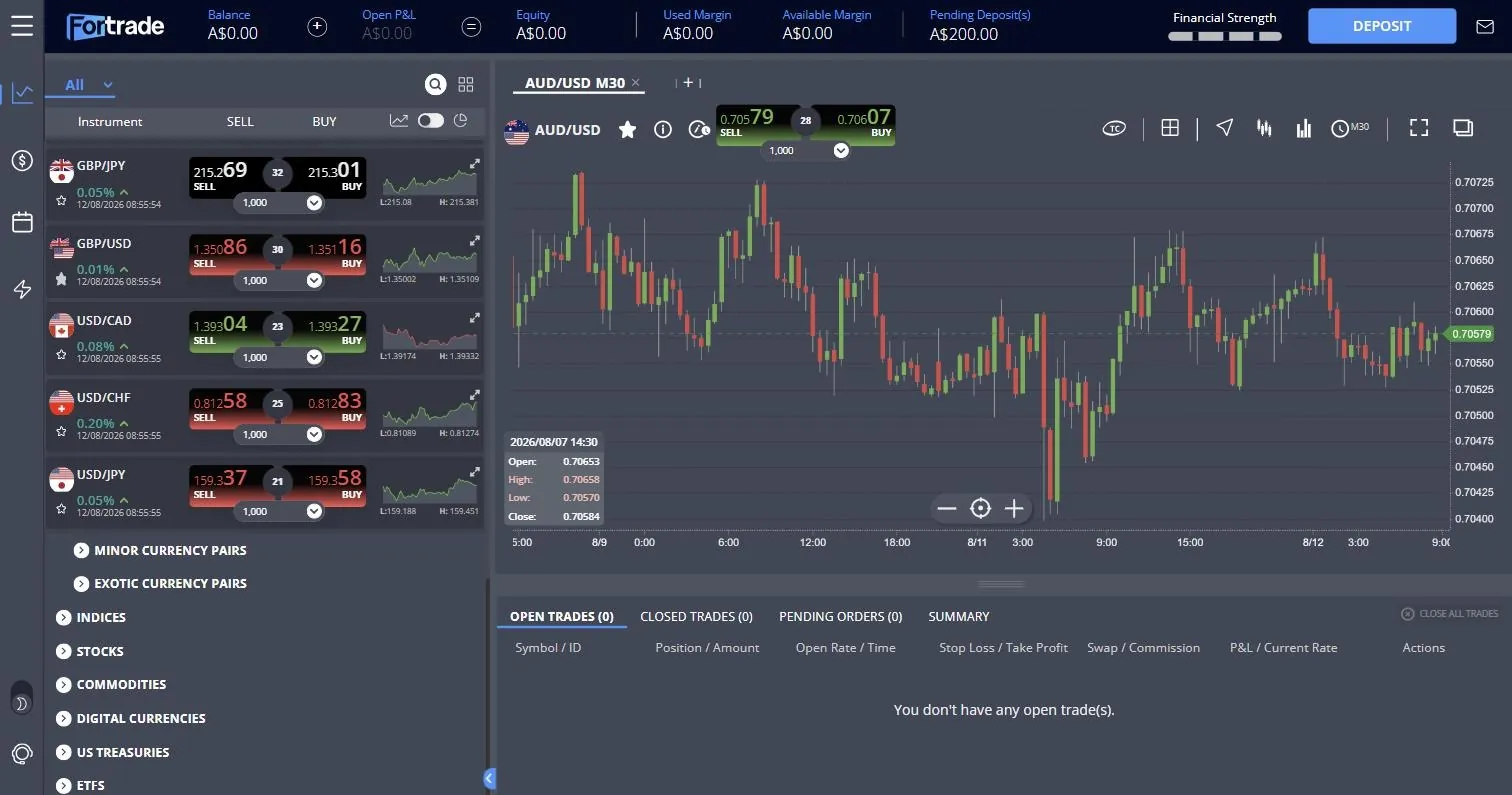Fortrade platform watchlist showing live spreads on GBP/JPY 32, GBP/USD 30, USD/CAD 23, USD/CHF 25 and USD/JPY 21 points, with the account header reading balance A$0.00 and pending deposits A$200.00