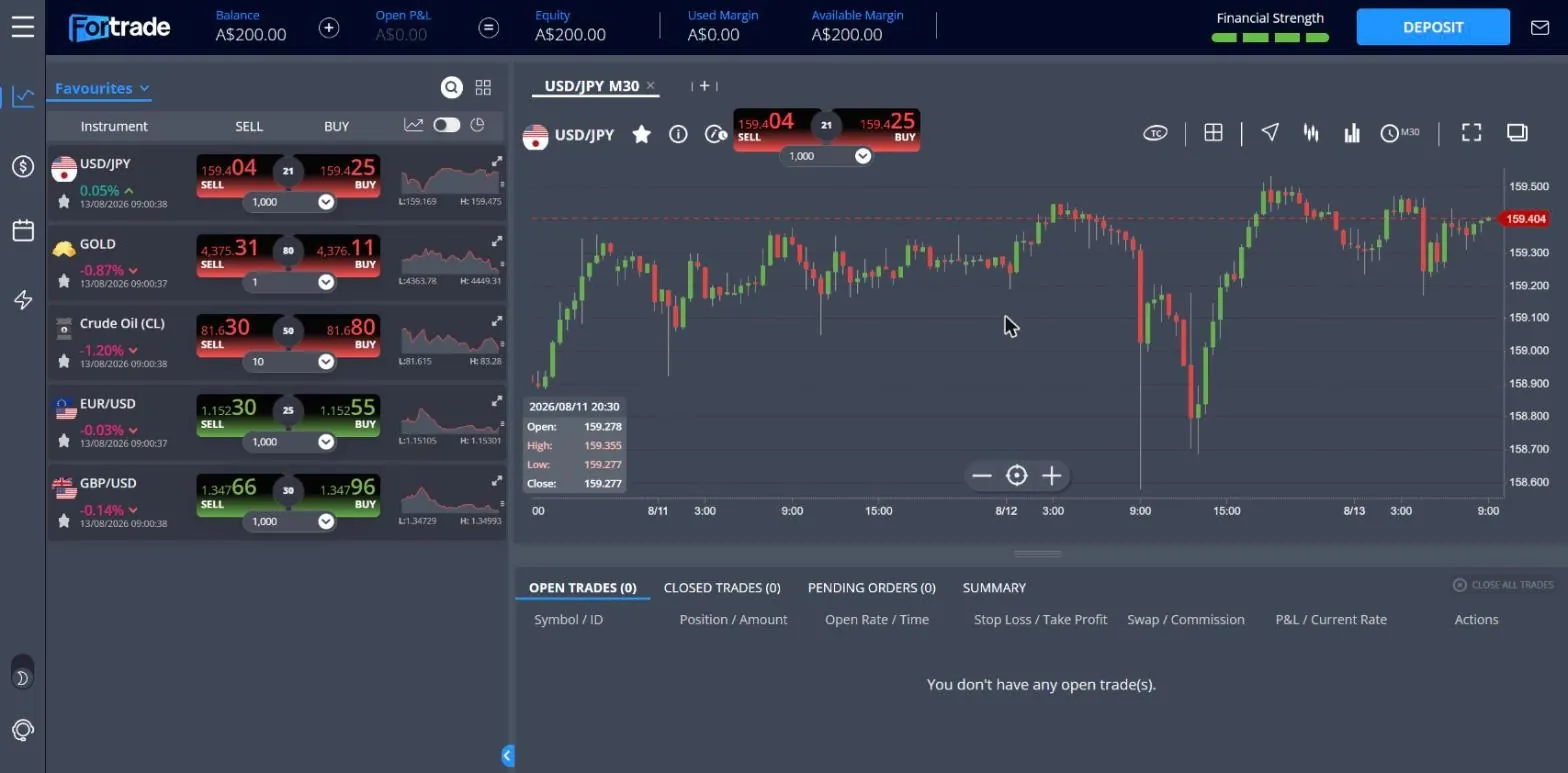Fortrade watchlist outside the night-spread window showing GOLD back at an 80 point spread and Crude Oil at 50, with the account balance reading A$200.00