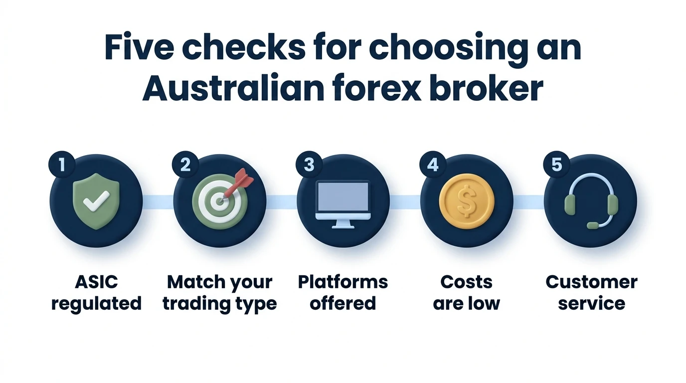 The five steps to choosing a forex broker in Australia