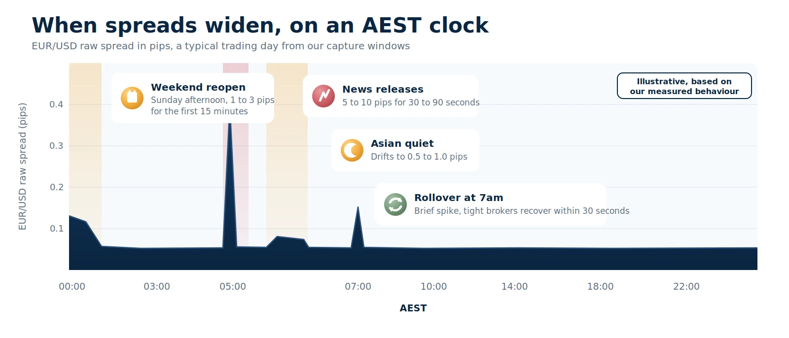 Chart of when forex spreads widen across a 24-hour AEST capture window