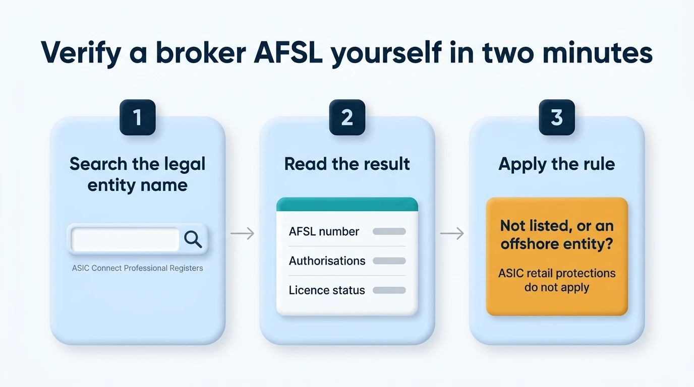 Step-by-step guide to verifying a broker's AFSL on the ASIC professional register