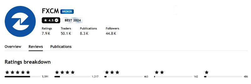 TradingView profile for FXCM showing 4.5 out of 5 from 7,919 ratings, captured August 2026