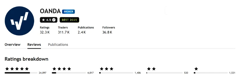 TradingView profile for OANDA showing 4.5 out of 5 from 32,381 ratings, captured August 2026