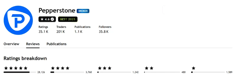 TradingView profile for Pepperstone showing 4.6 out of 5 from 35,197 ratings, captured August 2026