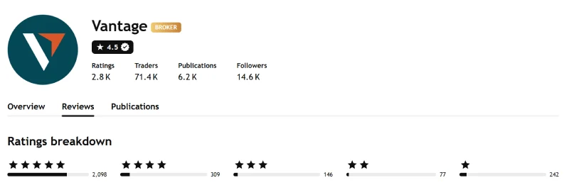 TradingView profile for Vantage showing 4.5 out of 5 from 2,872 ratings, captured August 2026