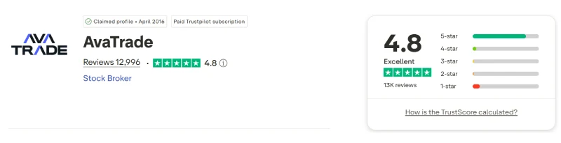 Trustpilot profile for AvaTrade showing 4.8 out of 5 from 12,996 reviews, captured August 2026