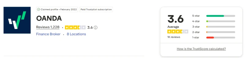 Trustpilot profile for OANDA showing 3.6 out of 5 from 1,228 reviews, captured August 2026