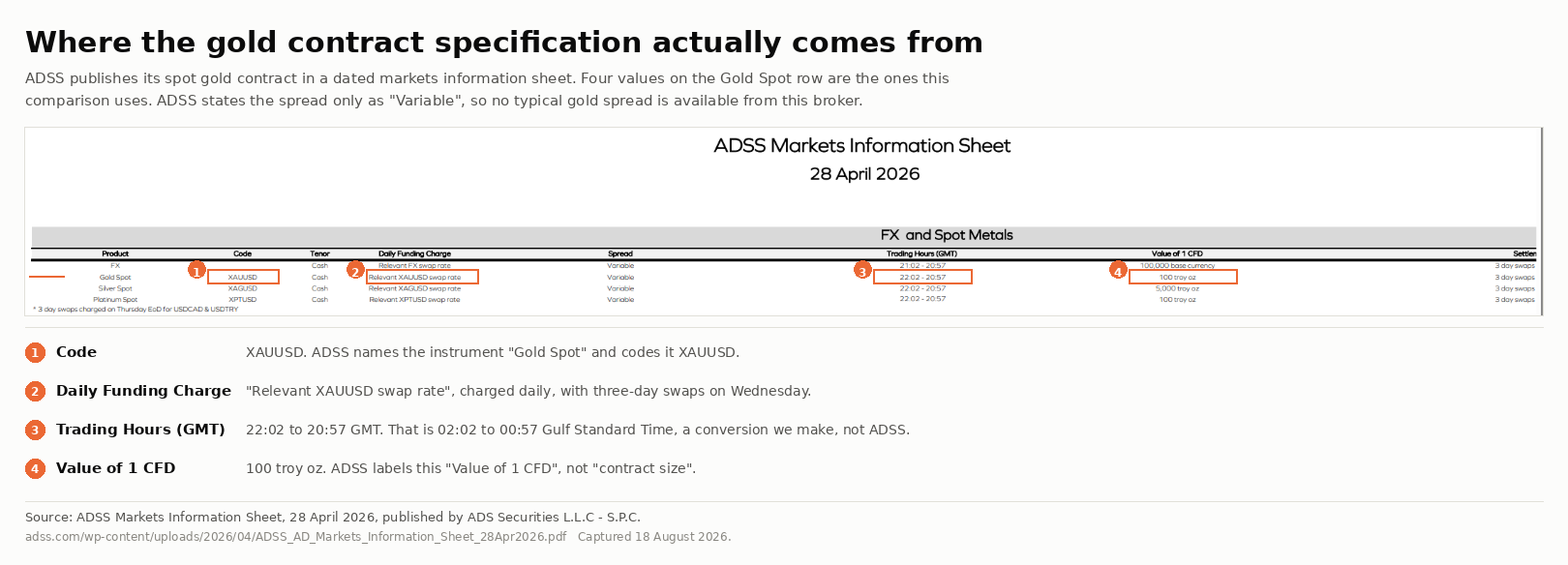 ADSS markets information sheet showing the Gold Spot XAUUSD row, with a contract size of 100 troy ounces and a daily funding charge set at the relevant XAUUSD swap rate, captured 18 August 2026