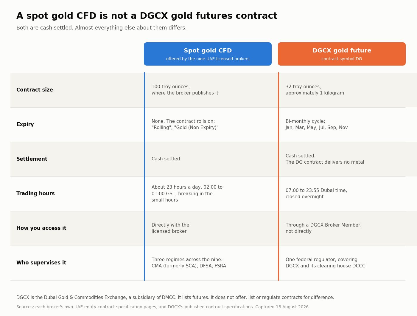 Comparison diagram of a spot gold CFD against a DGCX gold futures contract, showing 100 troy ounces against 32 troy ounces, no expiry against a bi-monthly cycle, both cash settled, and the different regulators for each