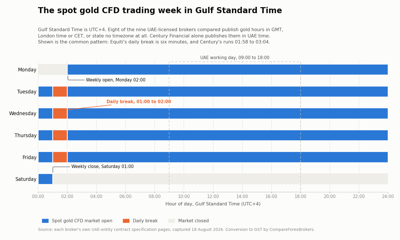 Timeline of the spot gold CFD trading week in Gulf Standard Time, UTC plus four, showing the Monday 02:00 open, the Saturday 01:00 close and the daily break falling between 01:00 and 02:00 GST