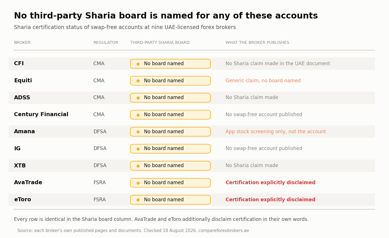 Certification status of swap-free accounts at nine UAE-licensed forex brokers, every broker self-declared with no third-party Sharia board named, checked 18 August 2026