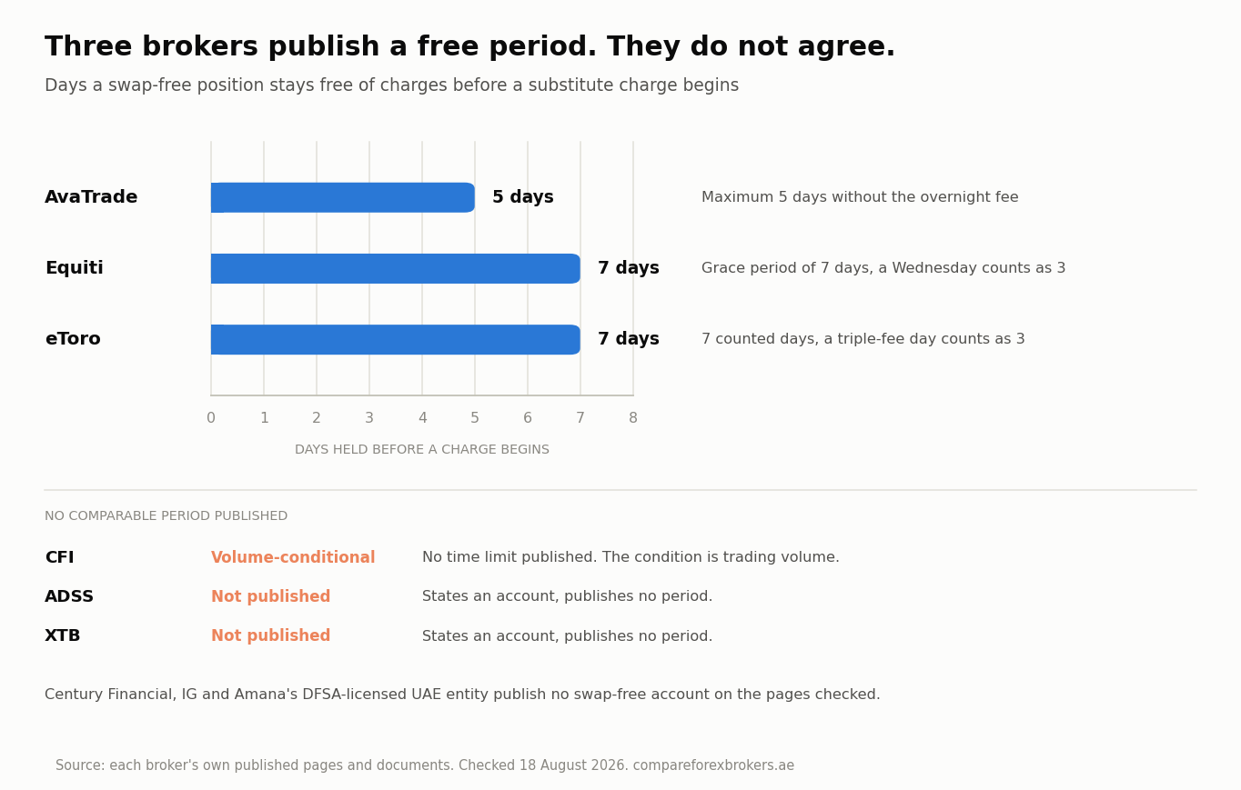 Free holding period before charges begin on swap-free accounts at AvaTrade, Equiti and eToro, five to seven days, with CFI shown as volume-conditional, checked 18 August 2026