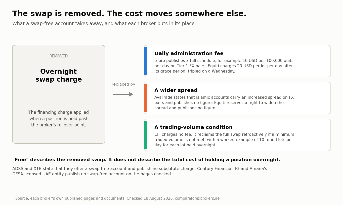 What a swap-free account removes and what it substitutes, showing the overnight swap charge on one side and daily administration fees, widened spreads and volume conditions on the other, checked 18 August 2026