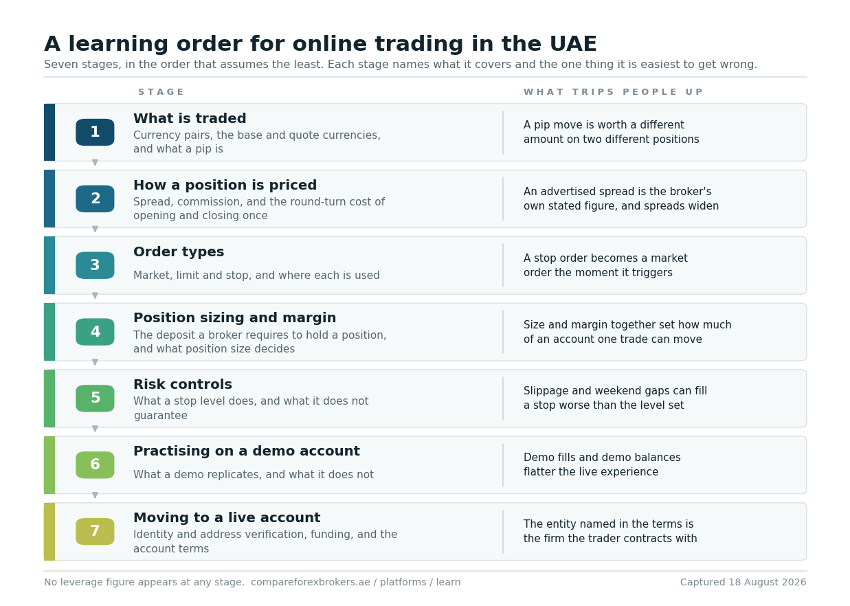 Diagram of a seven-step learning order for a new trader, running from what is traded, through how a position is priced, order types, position sizing, the trading platform, practising on a demo account and reading the account documents