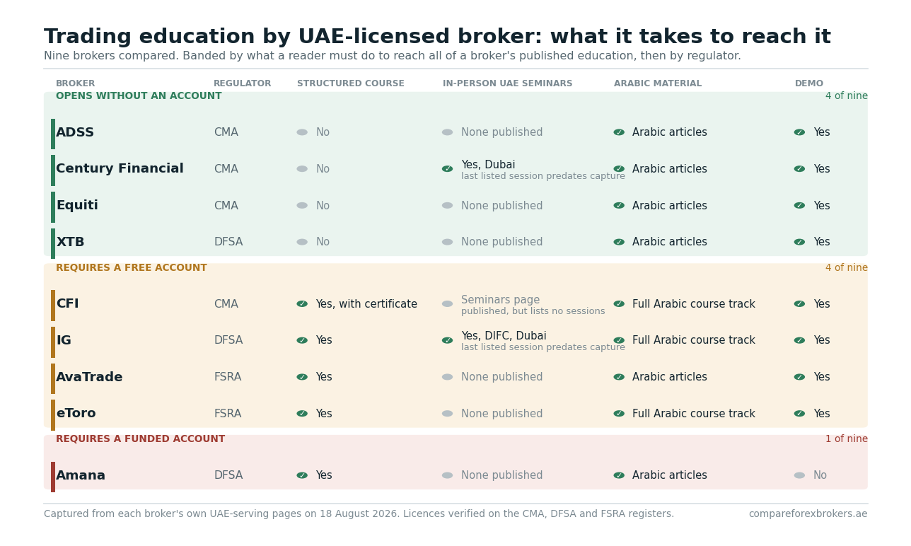 Chart of education access bands across nine UAE-licensed forex brokers, captured 18 August 2026: four open their full material without an account, four require an account and one requires a funded account, two list in-person Dubai events, and all nine publish material in Arabic